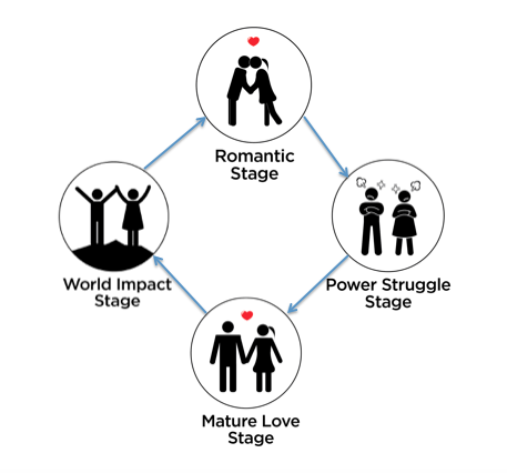 Couple's Journey